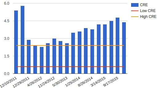 CRE graph