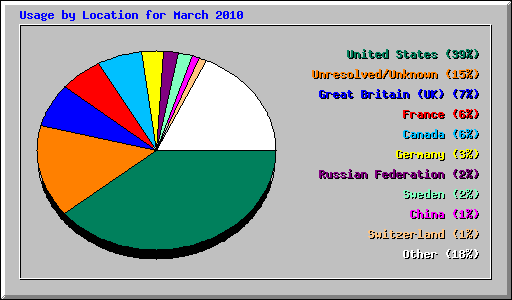 Usage by Location for March 2010