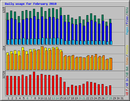 Daily usage for February 2010
