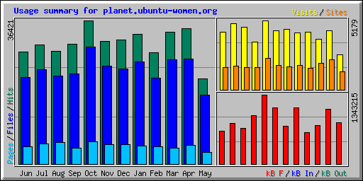 Usage summary for planet.ubuntu-women.org
