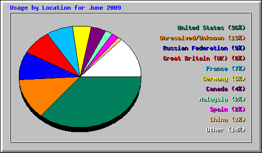 Usage by Location for June 2009