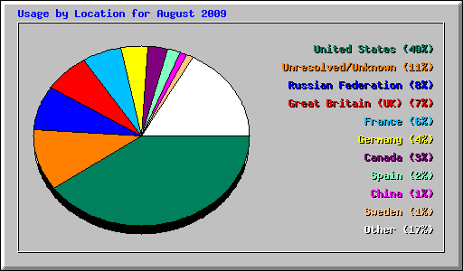Usage by Location for August 2009
