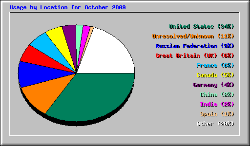 Usage by Location for October 2009