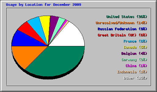 Usage by Location for December 2009
