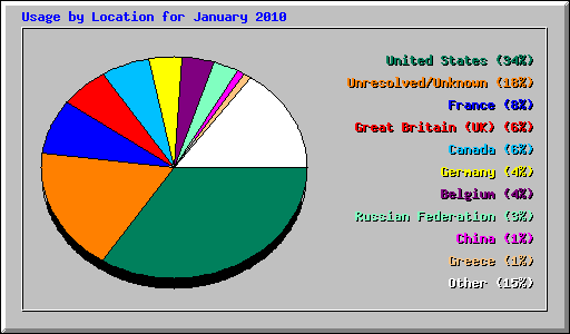 Usage by Location for January 2010