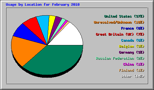 Usage by Location for February 2010