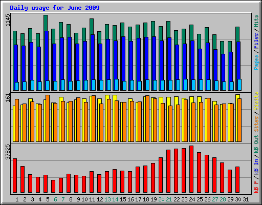 Daily usage for June 2009