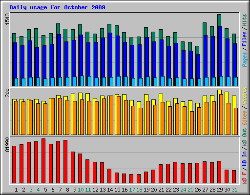 Daily usage for October 2009