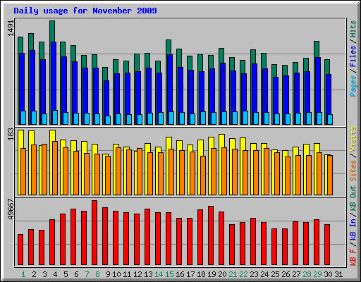 Daily usage for November 2009