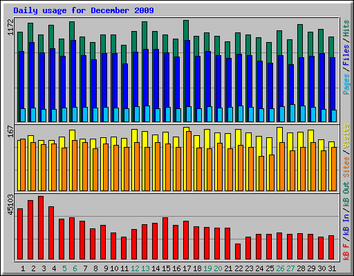 Daily usage for December 2009