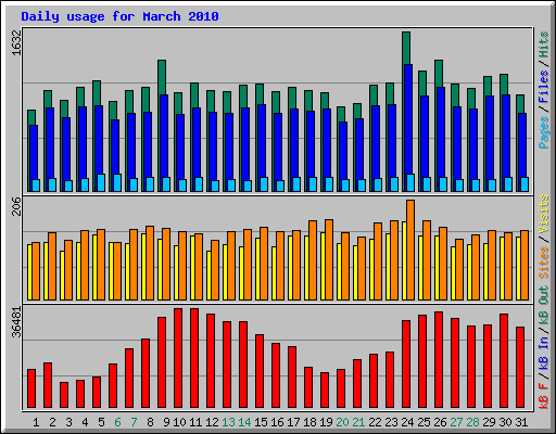 Daily usage for March 2010