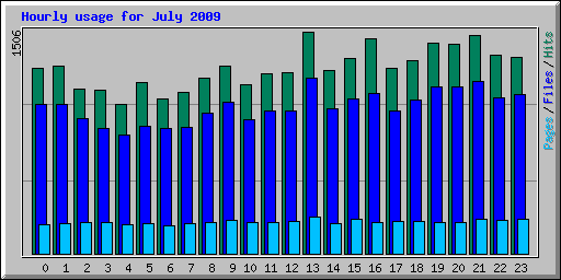 Hourly usage for July 2009