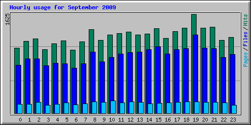 Hourly usage for September 2009