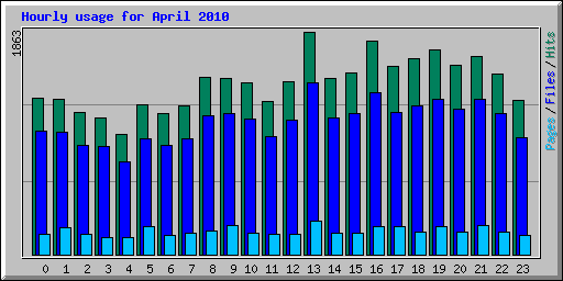 Hourly usage for April 2010